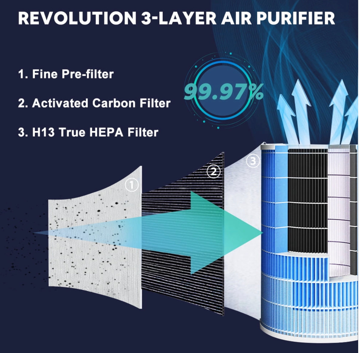 Air Purifiers for Home 3-in-1 True HEPA Large Room Air Filter, Air ChoicAir Purifiers for Reduce Pets Dander, Household Odor, Smoke, Dust, Sleep Mode, Auto Mode, Quiet Operation, White
